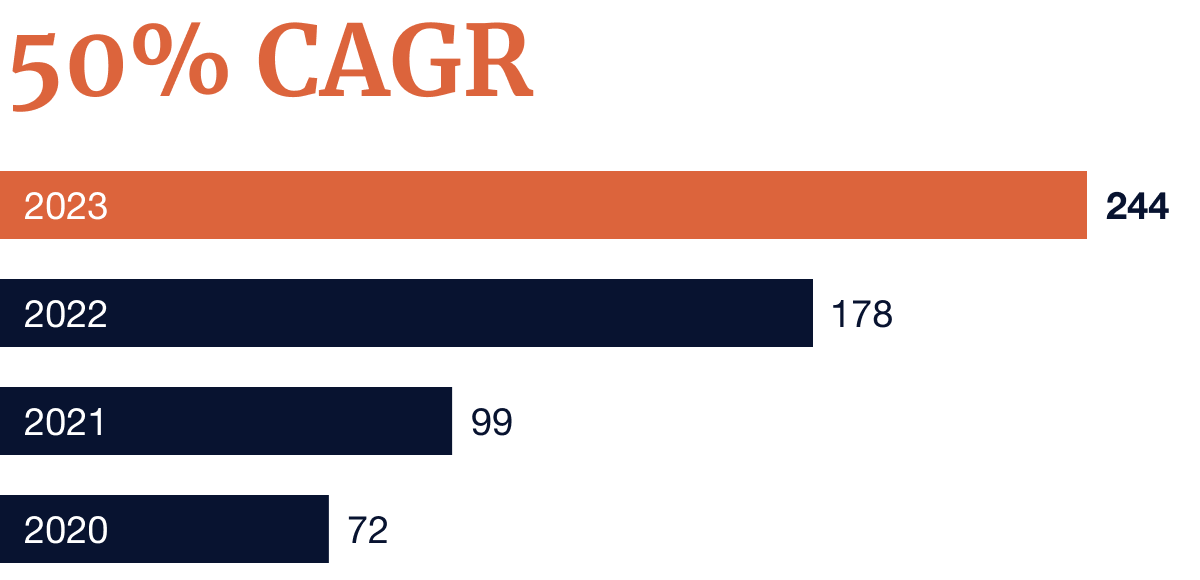 Chart showing growth in retained capacity