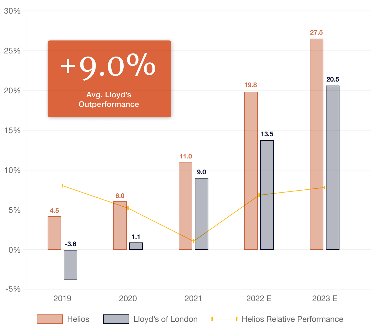 Chart showing Return on Capital Helios vs Lloyd’s Market Performance